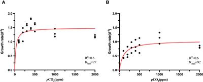 Examining the effects of elevated CO2 on the growth kinetics of two microalgae, Skeletonema dohrnii (Bacillariophyceae) and Heterosigma akashiwo (Raphidophyceae)